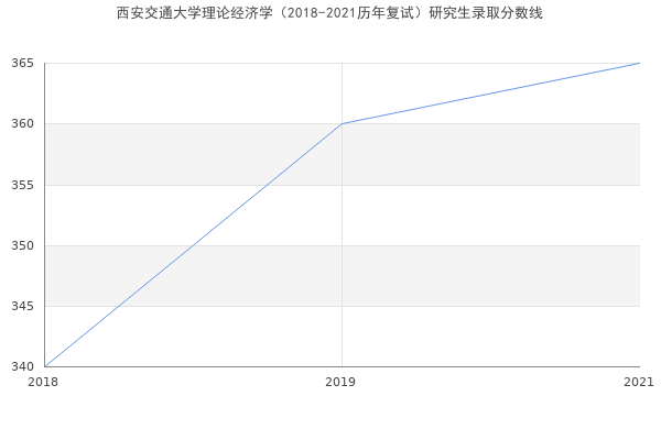 西安交通大学理论经济学（2018-2021历年复试）研究生录取分数线