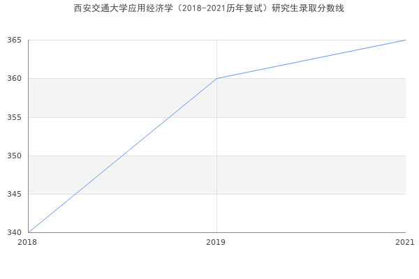 西安交通大学应用经济学（2018-2021历年复试）研究生录取分数线