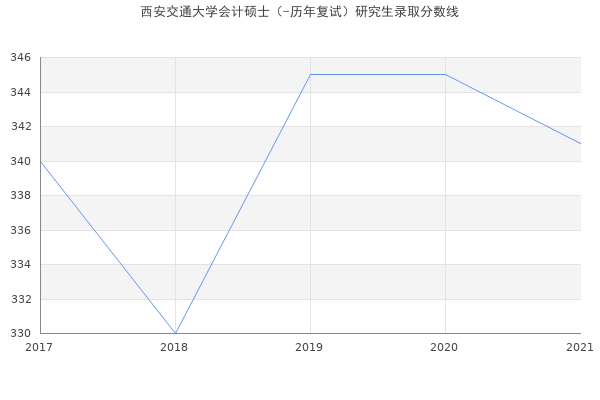 西安交通大学会计硕士（-历年复试）研究生录取分数线