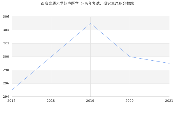 西安交通大学超声医学（-历年复试）研究生录取分数线