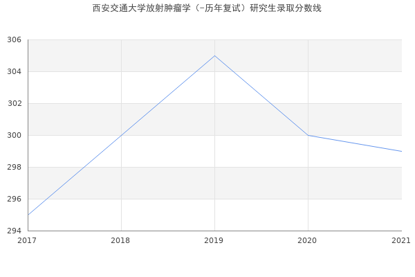 西安交通大学放射肿瘤学（-历年复试）研究生录取分数线