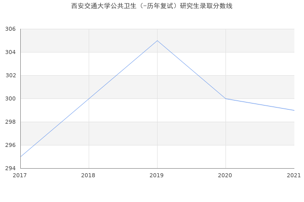 西安交通大学公共卫生（-历年复试）研究生录取分数线