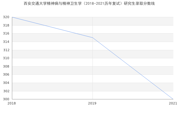 西安交通大学精神病与精神卫生学（2018-2021历年复试）研究生录取分数线