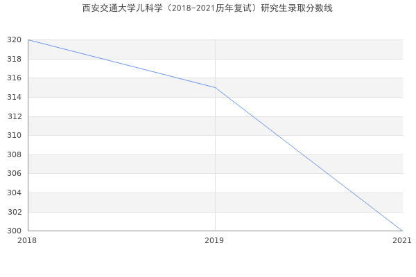 西安交通大学儿科学（2018-2021历年复试）研究生录取分数线