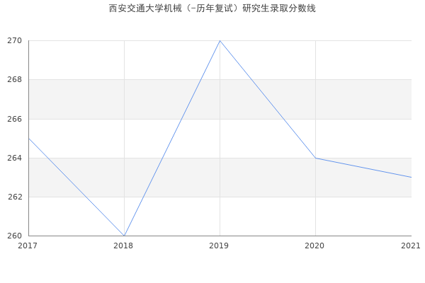 西安交通大学机械（-历年复试）研究生录取分数线