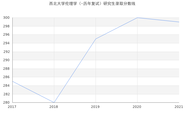 西北大学伦理学（-历年复试）研究生录取分数线