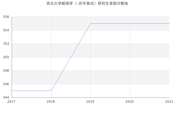 西北大学新闻学（-历年复试）研究生录取分数线