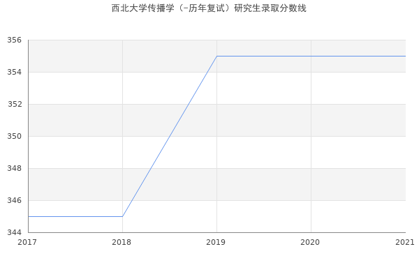 西北大学传播学（-历年复试）研究生录取分数线