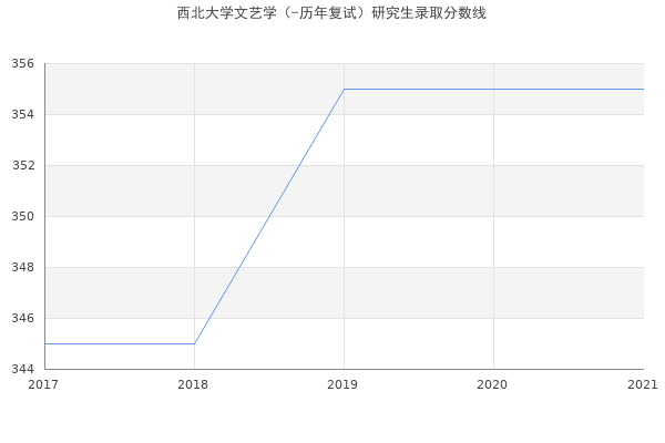 西北大学文艺学（-历年复试）研究生录取分数线