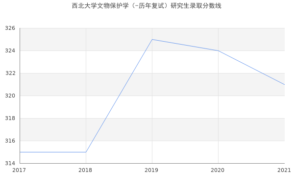 西北大学文物保护学（-历年复试）研究生录取分数线