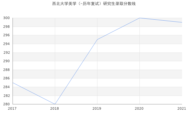 西北大学美学（-历年复试）研究生录取分数线