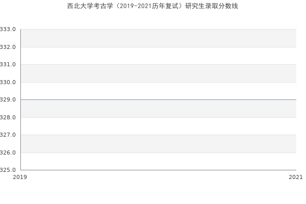 西北大学考古学（2019-2021历年复试）研究生录取分数线