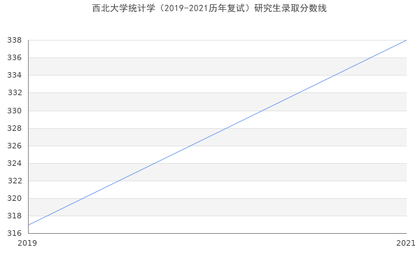 西北大学统计学（2019-2021历年复试）研究生录取分数线