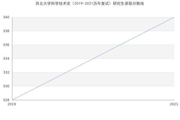 西北大学科学技术史（2019-2021历年复试）研究生录取分数线