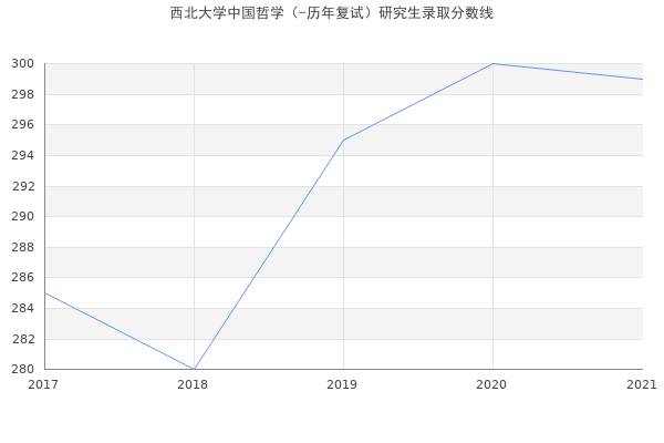 西北大学中国哲学（-历年复试）研究生录取分数线