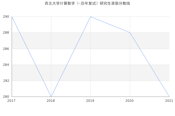 西北大学计算数学（-历年复试）研究生录取分数线