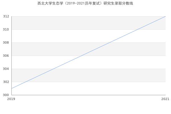 西北大学生态学（2019-2021历年复试）研究生录取分数线