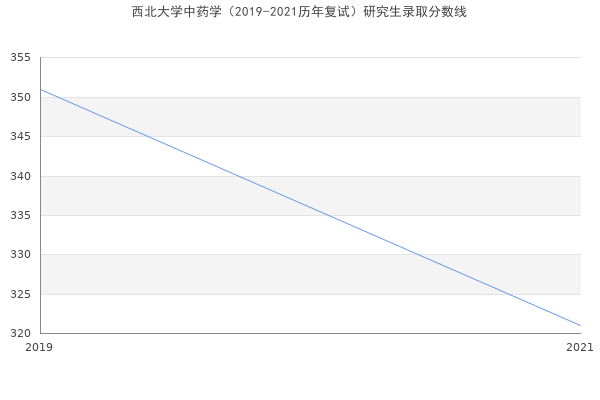 西北大学中药学（2019-2021历年复试）研究生录取分数线