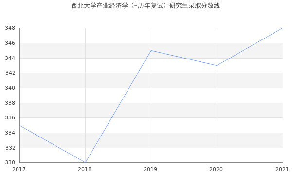 西北大学产业经济学（-历年复试）研究生录取分数线