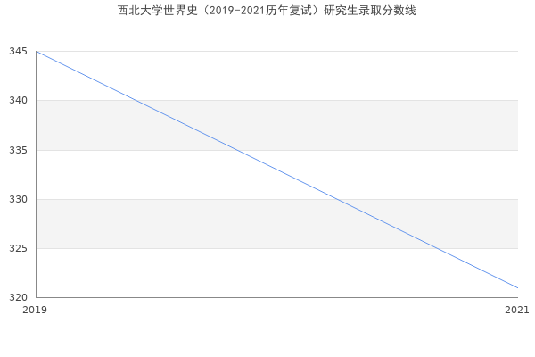 西北大学世界史（2019-2021历年复试）研究生录取分数线