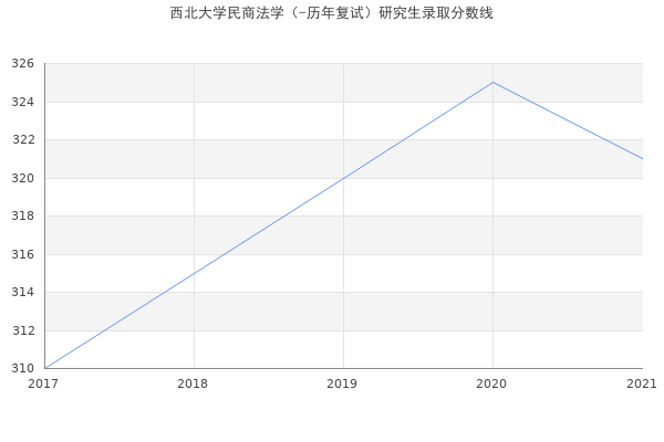 西北大学民商法学（-历年复试）研究生录取分数线