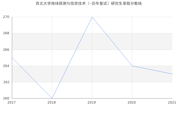 西北大学地球探测与信息技术（-历年复试）研究生录取分数线