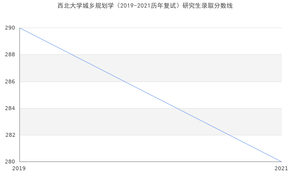 西北大学城乡规划学（2019-2021历年复试）研究生录取分数线