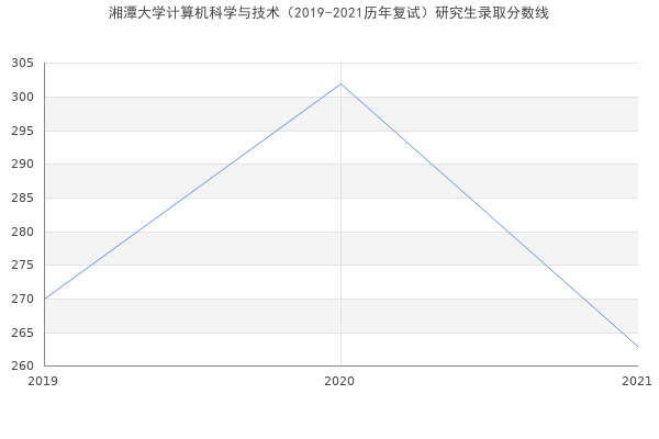 湘潭大学计算机科学与技术（2019-2021历年复试）研究生录取分数线