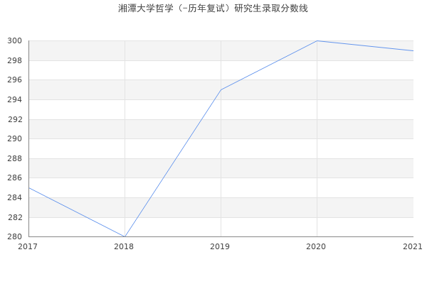 湘潭大学哲学（-历年复试）研究生录取分数线