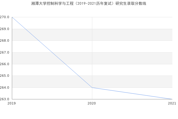 湘潭大学控制科学与工程（2019-2021历年复试）研究生录取分数线