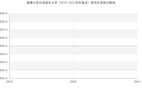 湘潭大学日语语言文学（2019-2021历年复试）研究生录取分数线