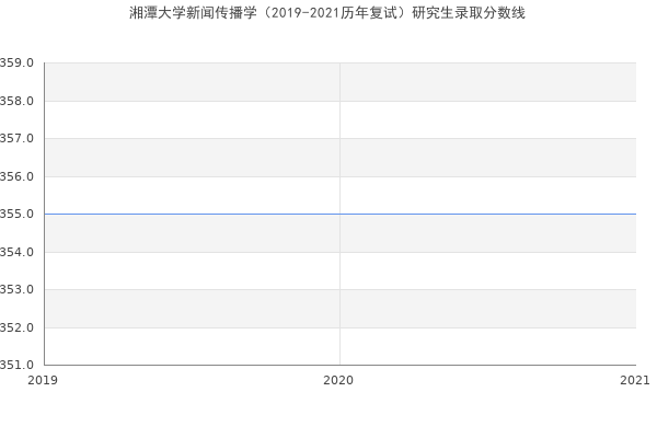 湘潭大学新闻传播学（2019-2021历年复试）研究生录取分数线