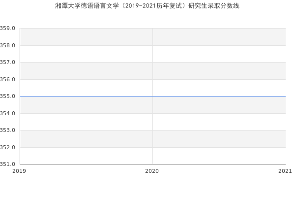 湘潭大学德语语言文学（2019-2021历年复试）研究生录取分数线