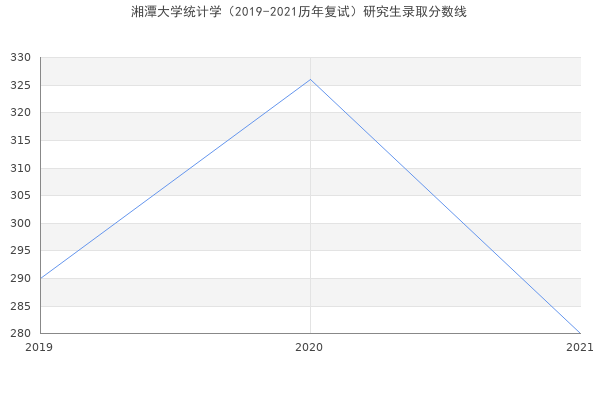 湘潭大学统计学（2019-2021历年复试）研究生录取分数线