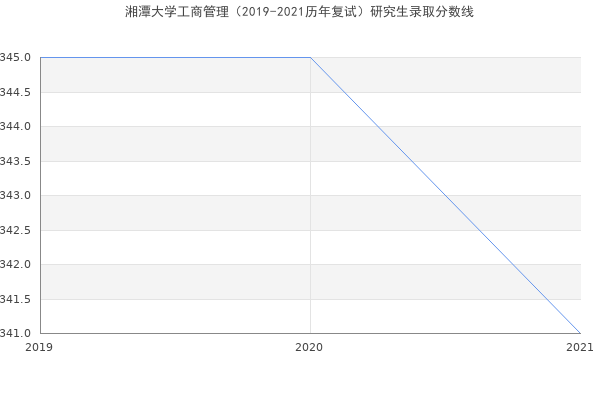 湘潭大学工商管理（2019-2021历年复试）研究生录取分数线