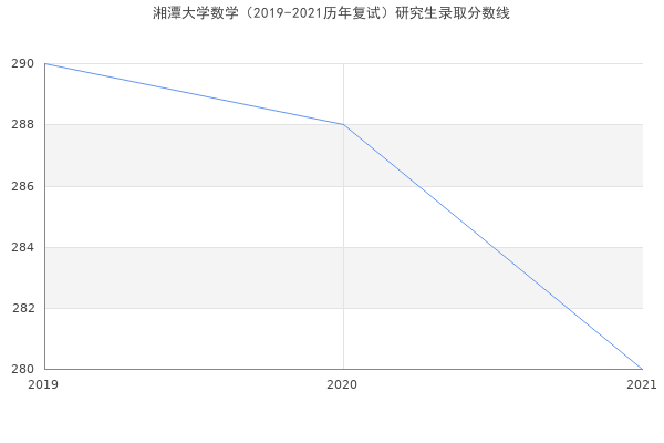 湘潭大学数学（2019-2021历年复试）研究生录取分数线