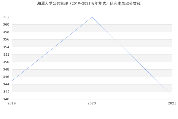 湘潭大学公共管理（2019-2021历年复试）研究生录取分数线