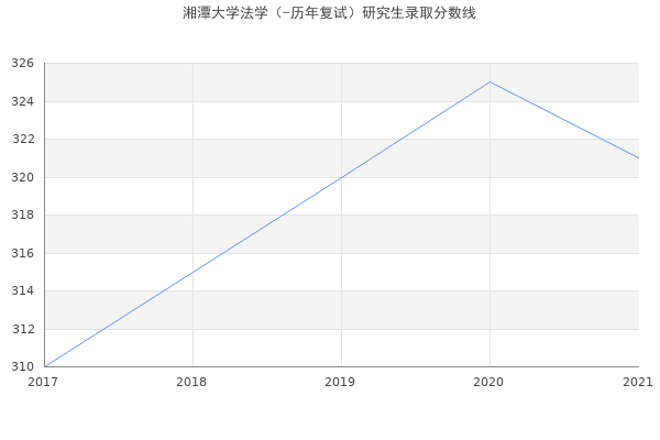 湘潭大学法学（-历年复试）研究生录取分数线