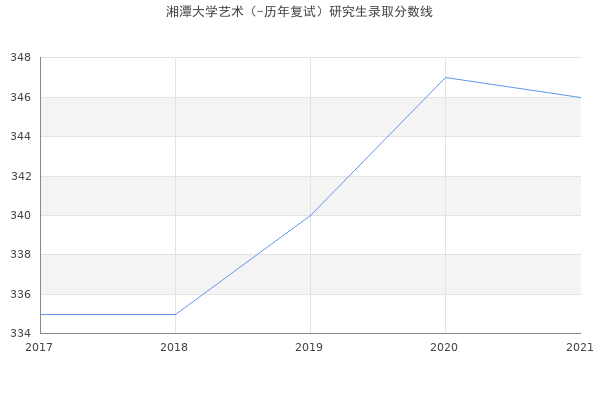 湘潭大学艺术（-历年复试）研究生录取分数线