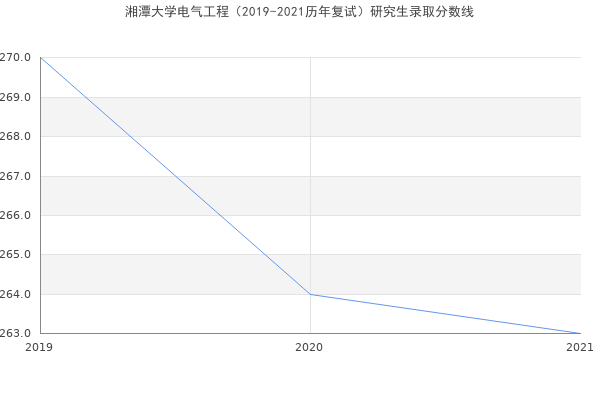 湘潭大学电气工程（2019-2021历年复试）研究生录取分数线