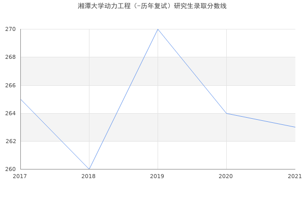 湘潭大学动力工程（-历年复试）研究生录取分数线