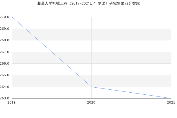 湘潭大学机械工程（2019-2021历年复试）研究生录取分数线