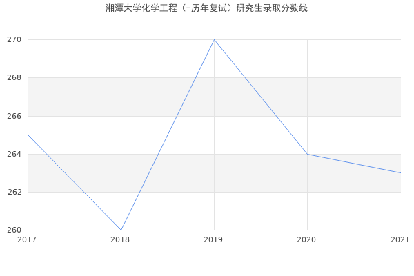 湘潭大学化学工程（-历年复试）研究生录取分数线