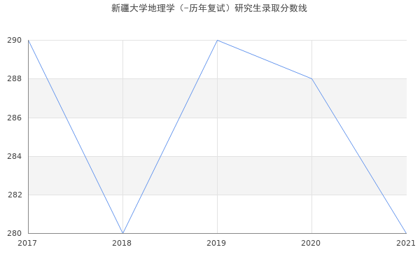 新疆大学地理学（-历年复试）研究生录取分数线