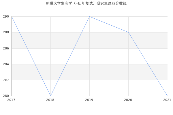 新疆大学生态学（-历年复试）研究生录取分数线