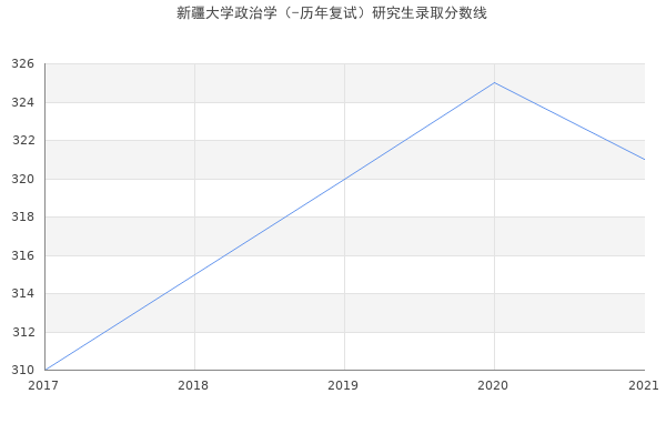 新疆大学政治学（-历年复试）研究生录取分数线