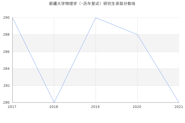 新疆大学物理学（-历年复试）研究生录取分数线