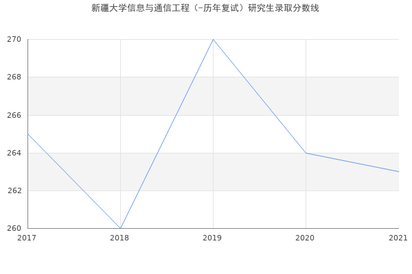 新疆大学信息与通信工程（-历年复试）研究生录取分数线