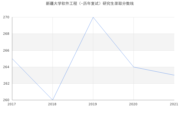 新疆大学软件工程（-历年复试）研究生录取分数线