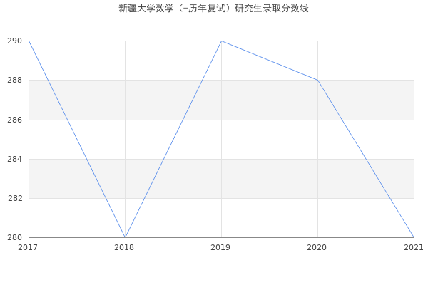 新疆大学数学（-历年复试）研究生录取分数线